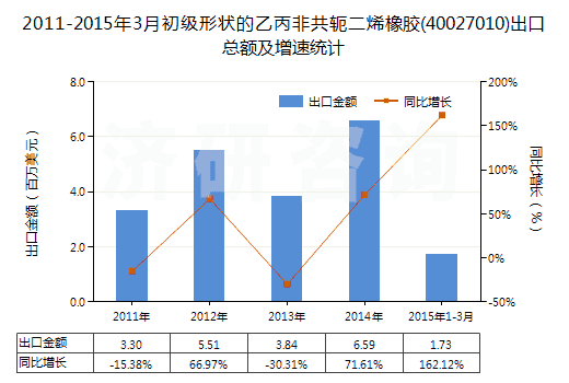 2011-2015年3月初級形狀的乙丙非共軛二烯橡膠(40027010)出口總額及增速統(tǒng)計